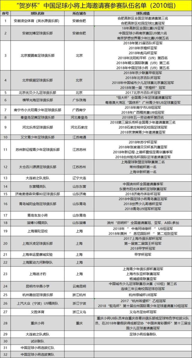 足球小将比赛结果「贺岁杯中国足球小将(2010组上海邀请赛分组结果」