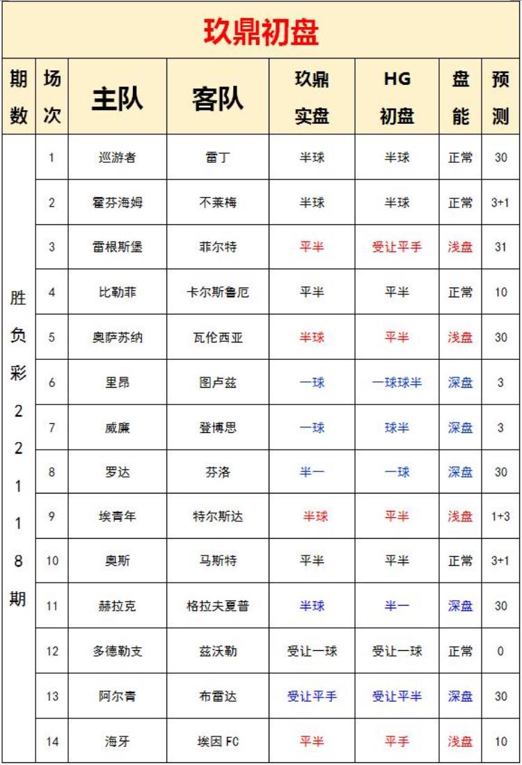 玖鼎足彩预测「22118期玖鼎足彩分析荷乙来袭难度升级」