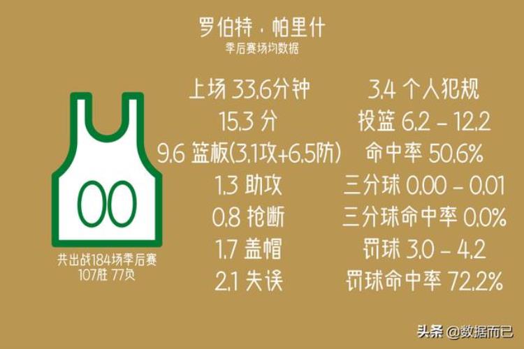 nba季后赛出场次数最多的20名球员场均数据统计「NBA季后赛出场次数最多的20名球员场均数据」