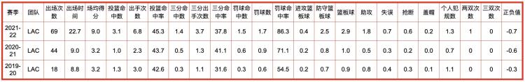 洛杉矶快船队全队员数据信息查询「洛杉矶快船队全队员数据信息」