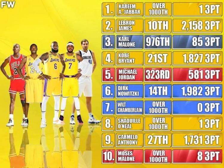 美媒列出NBA历史得分榜前十名的三分球命中数谁最令人震惊