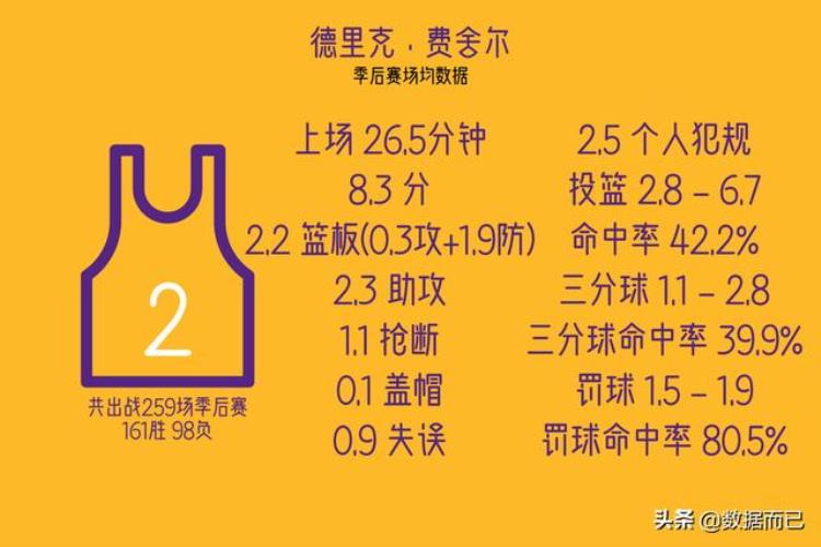 nba季后赛出场次数最多的20名球员场均数据统计「NBA季后赛出场次数最多的20名球员场均数据」