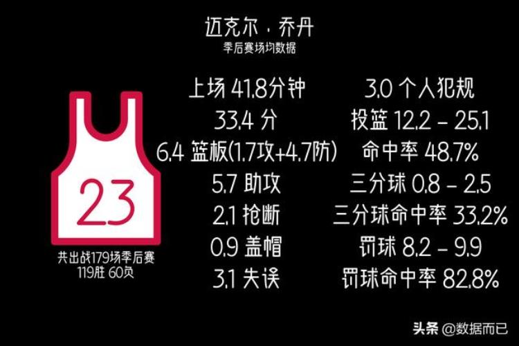 nba季后赛出场次数最多的20名球员场均数据统计「NBA季后赛出场次数最多的20名球员场均数据」