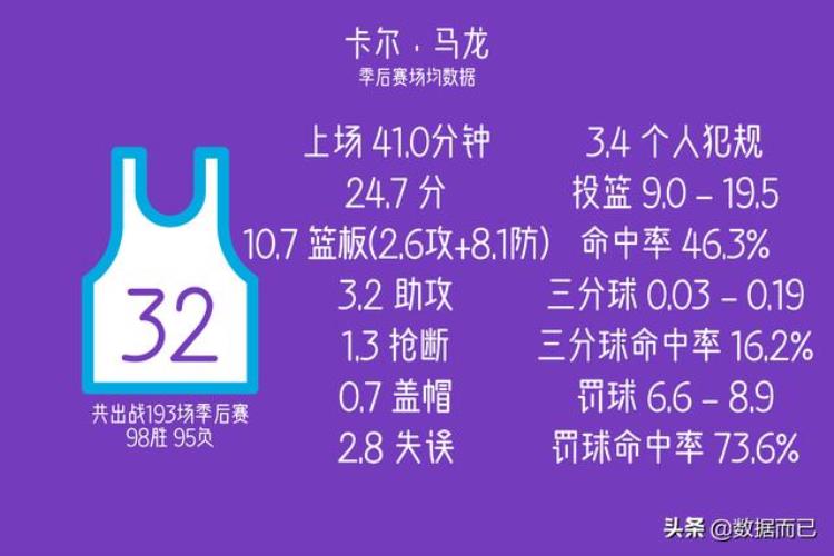 nba季后赛出场次数最多的20名球员场均数据统计「NBA季后赛出场次数最多的20名球员场均数据」