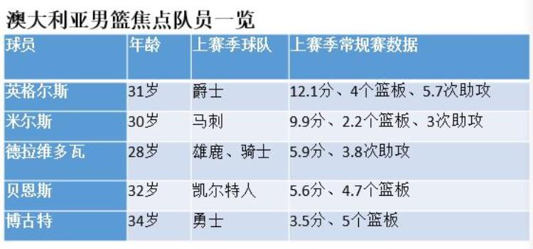 nba状元秀无缘参赛澳大利亚还有3位总冠军成员吗「NBA状元秀无缘参赛澳大利亚还有3位总冠军成员」