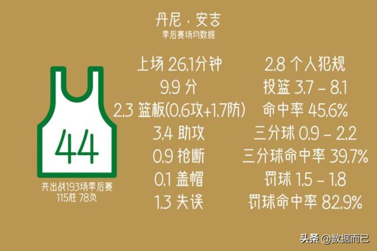 nba季后赛出场次数最多的20名球员场均数据统计「NBA季后赛出场次数最多的20名球员场均数据」