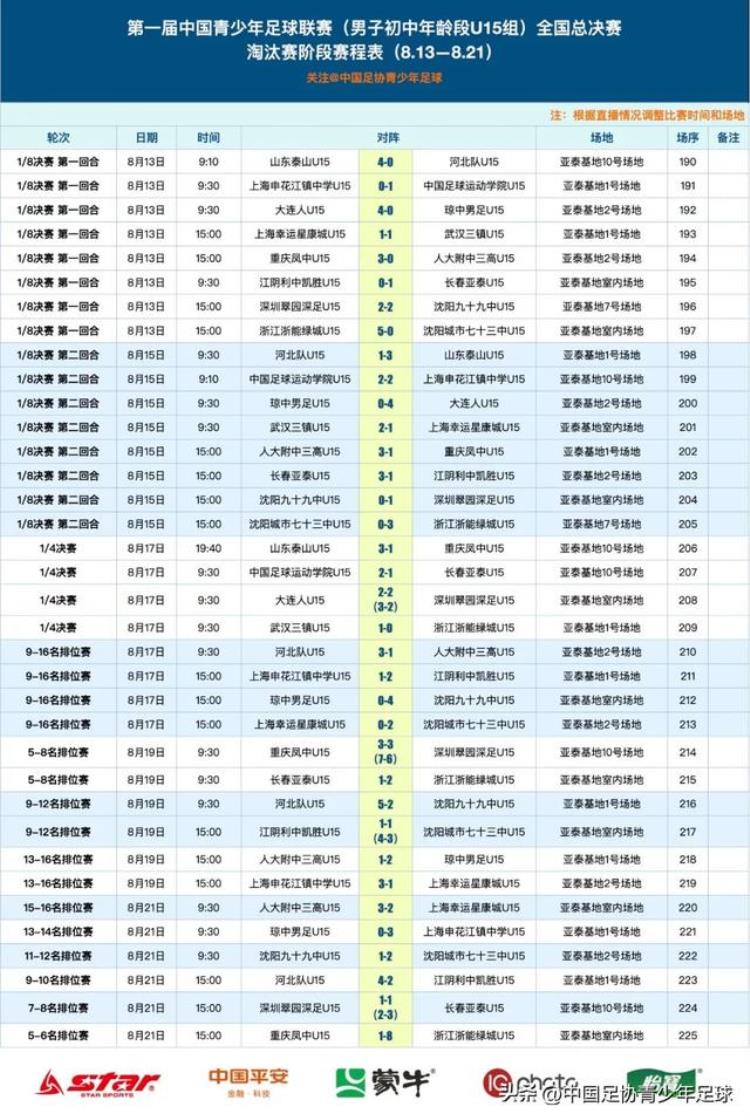 中国u14足球名单「中国青少年足球联赛U13/U15组全国总决赛516名排名出炉」