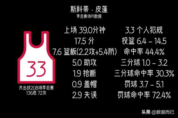 nba季后赛出场次数最多的20名球员场均数据统计「NBA季后赛出场次数最多的20名球员场均数据」