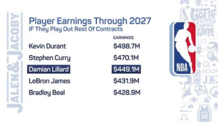 截止2027年球员生涯薪水榜杜兰特近5亿力压库里利拉德暂超詹姆斯