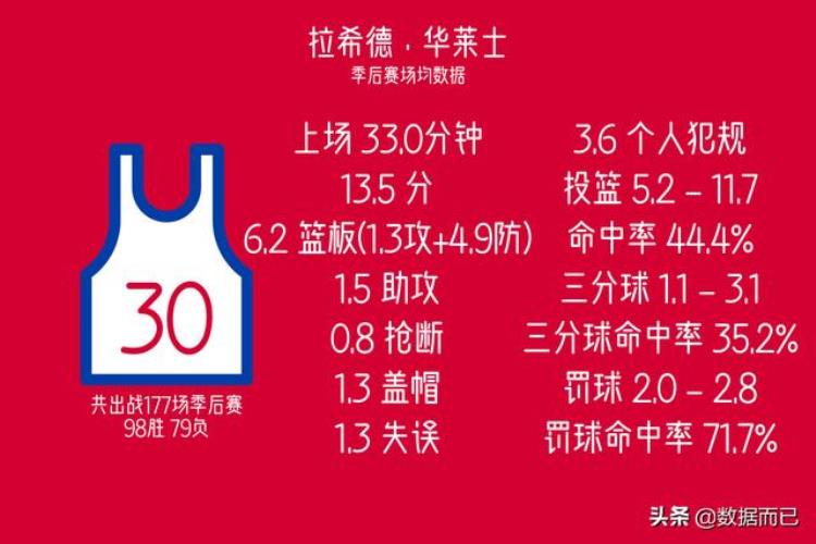 nba季后赛出场次数最多的20名球员场均数据统计「NBA季后赛出场次数最多的20名球员场均数据」