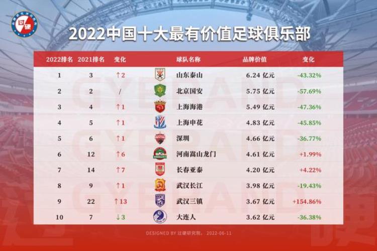 2022年中国十大最有价值足球俱乐部排行榜发布图「2022年中国十大最有价值足球俱乐部排行榜发布」
