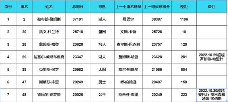 nba历史得分百度百科「NBA常规赛历史得分榜动态关注现役球员在历史榜单中的成长2」