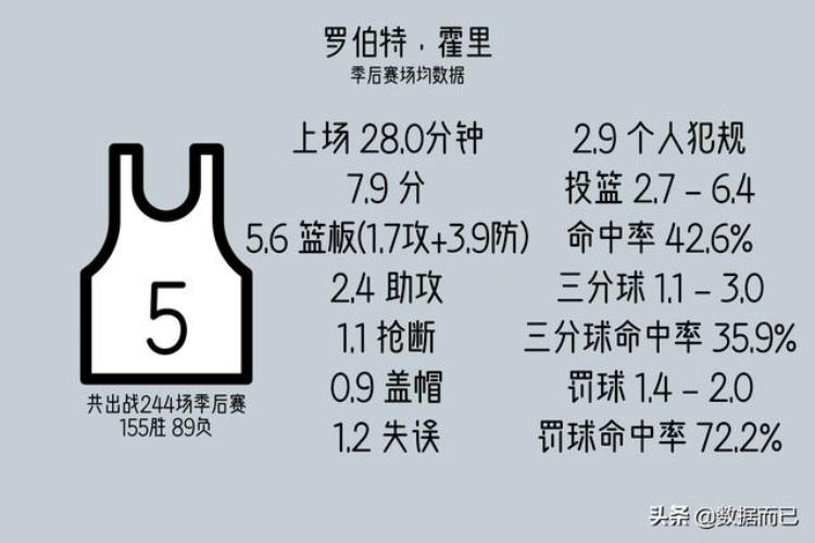 nba季后赛出场次数最多的20名球员场均数据统计「NBA季后赛出场次数最多的20名球员场均数据」