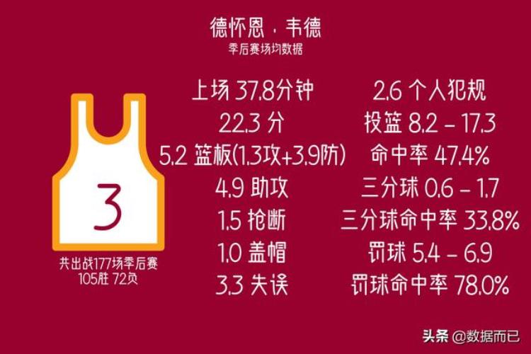 nba季后赛出场次数最多的20名球员场均数据统计「NBA季后赛出场次数最多的20名球员场均数据」