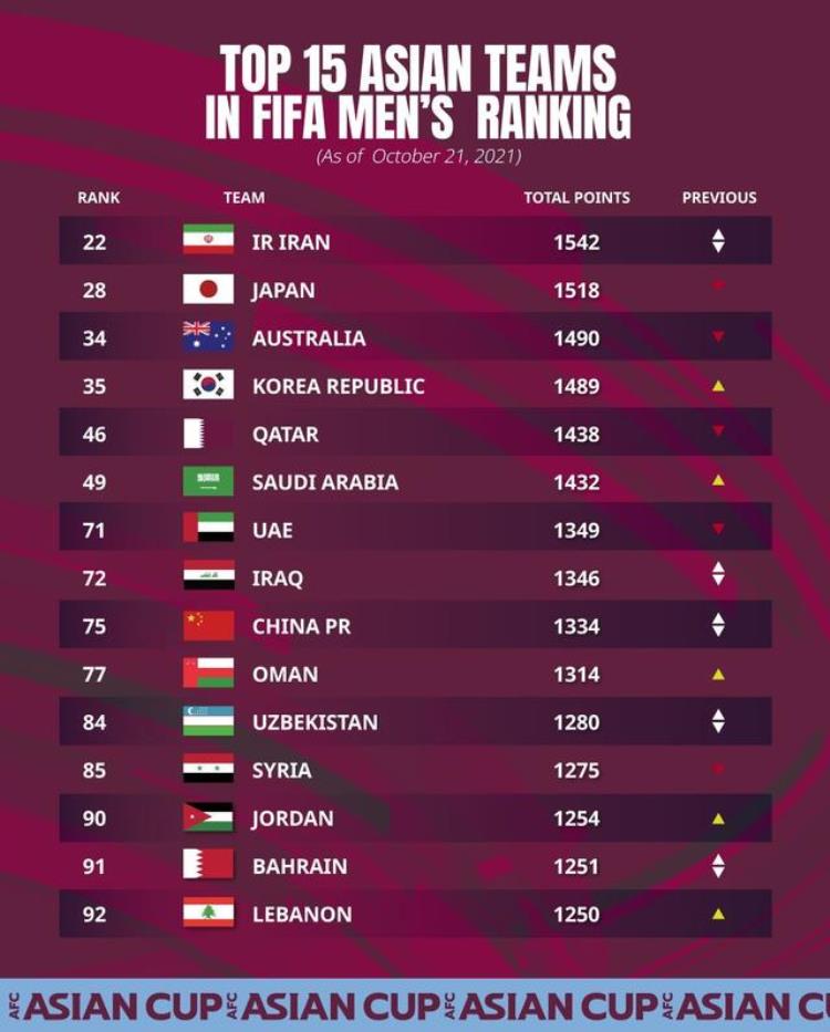 国足最新世界排名上升3位排第65位「国足没有退步最新排名仍居世界第75位亚洲第9」