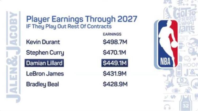 杜兰特职业生涯薪资「截止2027年球员生涯薪水榜杜兰特近5亿力压库里利拉德暂超詹姆斯」
