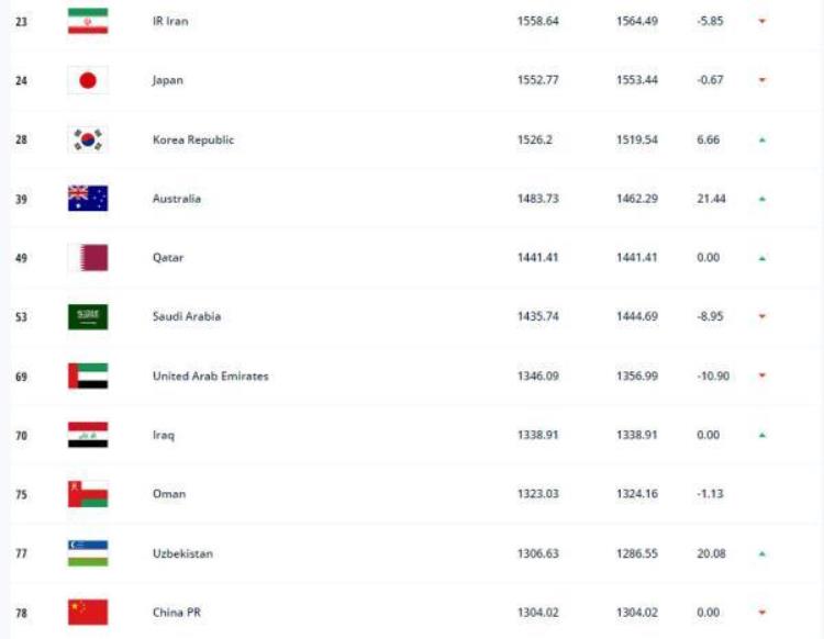 国足现在亚洲排名「国足最新排名跌出亚洲前十亚洲第11位世界第78名」
