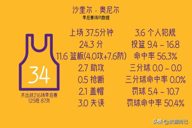 nba季后赛出场次数最多的20名球员场均数据统计「NBA季后赛出场次数最多的20名球员场均数据」