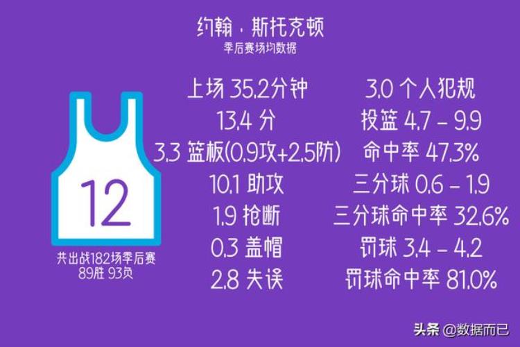 nba季后赛出场次数最多的20名球员场均数据统计「NBA季后赛出场次数最多的20名球员场均数据」