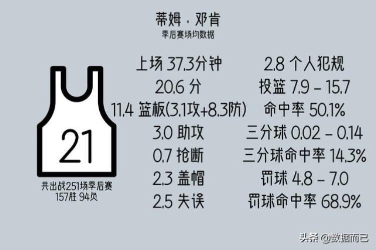 nba季后赛出场次数最多的20名球员场均数据统计「NBA季后赛出场次数最多的20名球员场均数据」