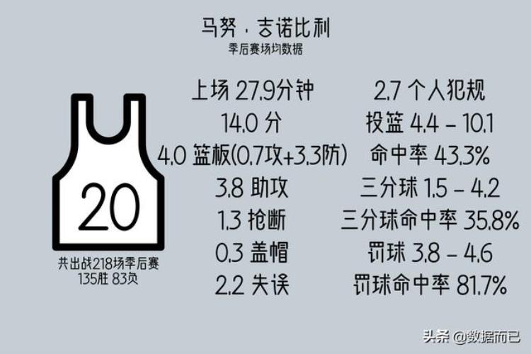 nba季后赛出场次数最多的20名球员场均数据统计「NBA季后赛出场次数最多的20名球员场均数据」