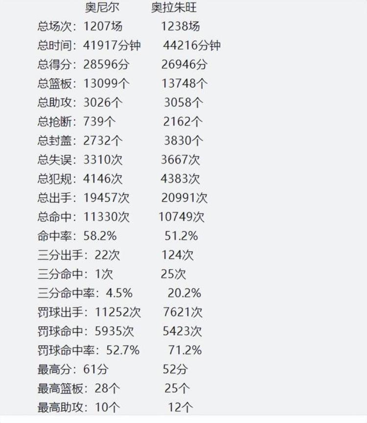 奥尼尔和大梦谁是第一中锋「奥尼尔VS大梦谁是历史第一中锋21项数据对比才知有人被高估」