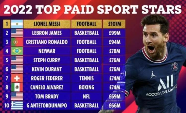 梅西2018年身价「2022年体育明星年收入梅西889亿元人民币高居第一库里631亿元」