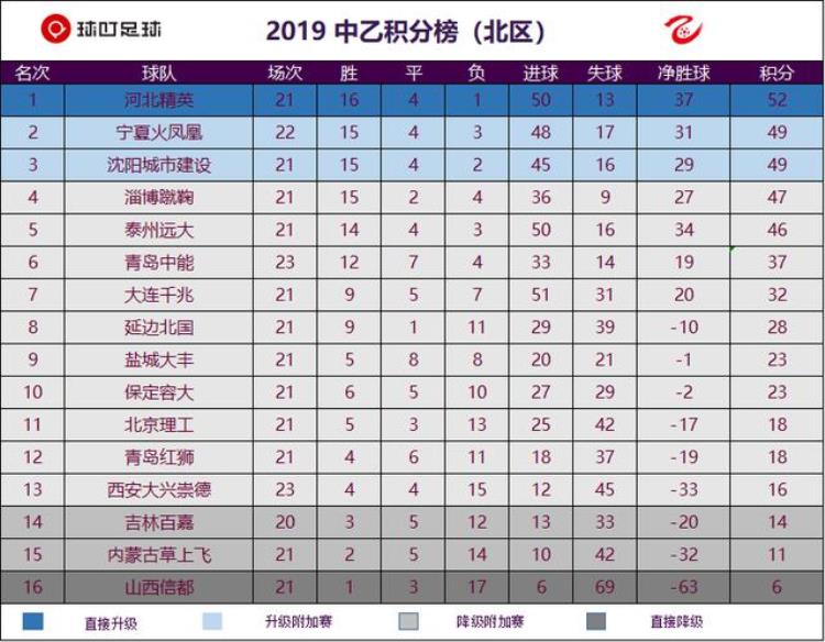 宁夏火凤凰退出中乙联赛球队「中乙最新积分榜宁夏火凤凰4连胜升至第2中能3球获胜7轮不败」