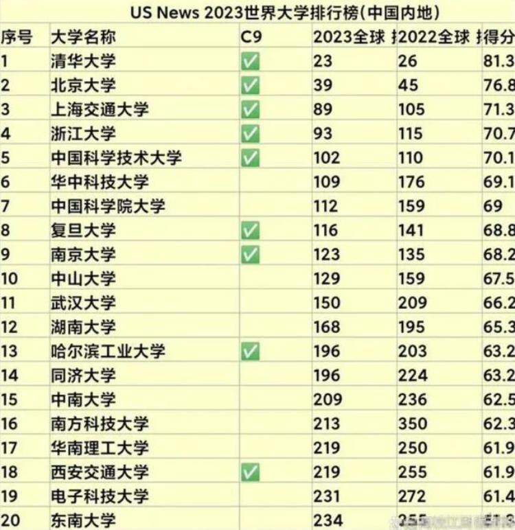 清华的世界大学排名「中国大学最新世界排名清华跻身全球30佳国科大全国第7」