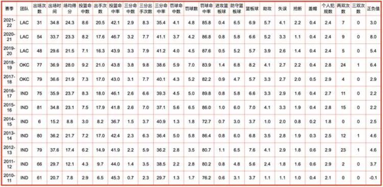 洛杉矶快船队全队员数据信息查询「洛杉矶快船队全队员数据信息」