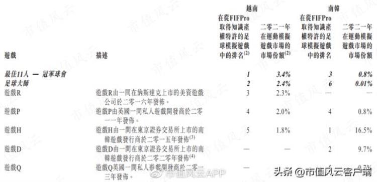 深圳望尘体育科技上市「体育游戏开发商望尘科技港股IPO:中国区增长缓慢亟需出海证明」