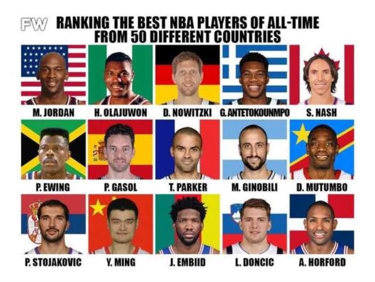美媒列50国最强NBA球员乔丹居榜首姚明第12八村垒哈达迪入选