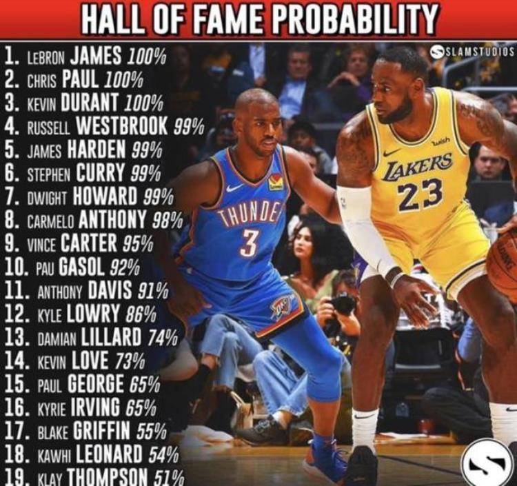 NBA球星名人堂概率欧文65浓眉91仅三人100
