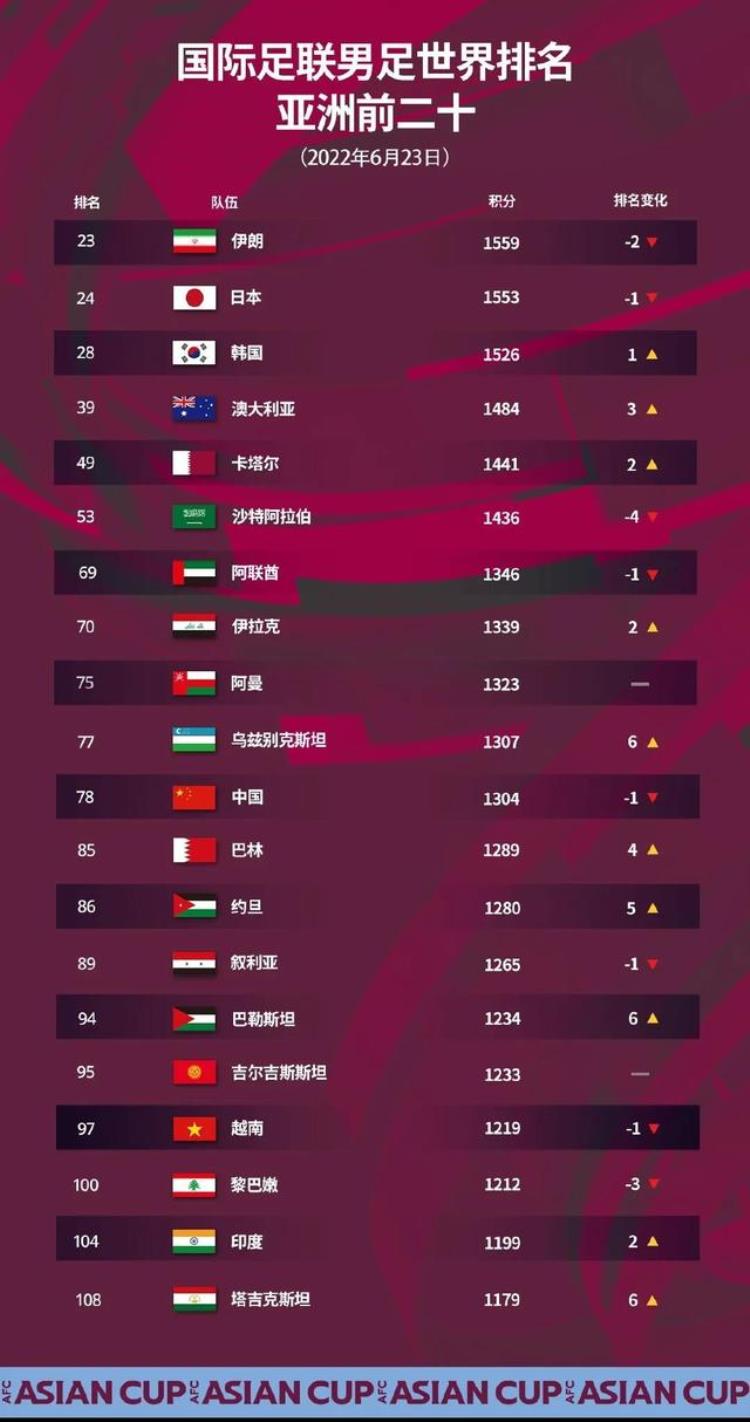 最新排名国足亚洲第十一世界杯85个名额也无法出线怎么办