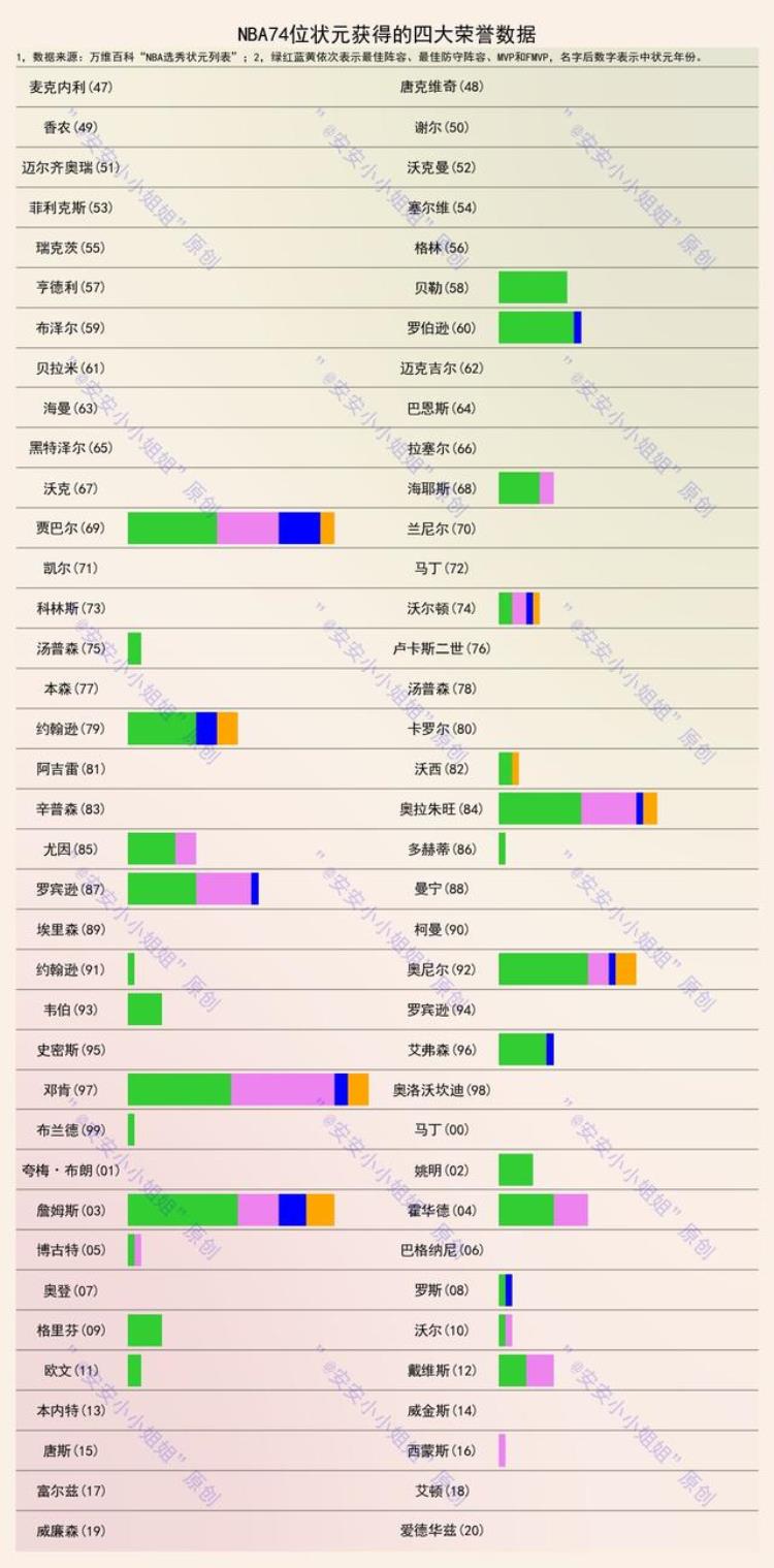 nba历史最强状元是谁「NBA历史上的74位状元最强是邓肯和詹姆斯姚明可排前十」