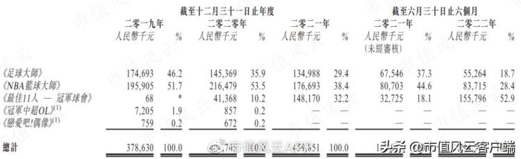 深圳望尘体育科技上市「体育游戏开发商望尘科技港股IPO:中国区增长缓慢亟需出海证明」