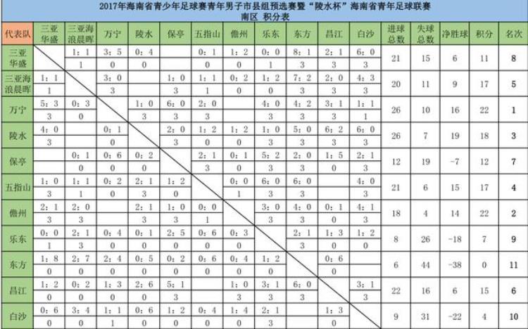 省青足赛市县组预赛即将收官南区最后一轮四队争两名额北区晋级名单出炉