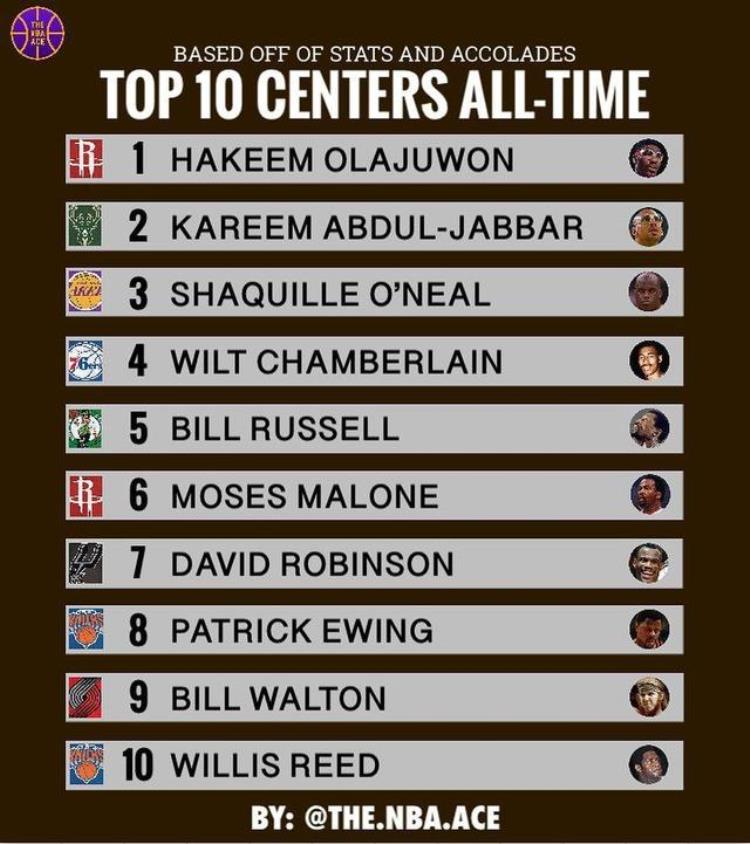 美媒评选NBA历史中锋TOP10大梦第一奥尼尔第三