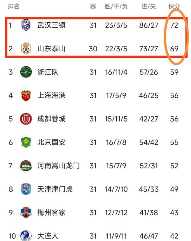 中超最新积分榜泰山落后榜首3分广州队再掉降级区海港绝杀