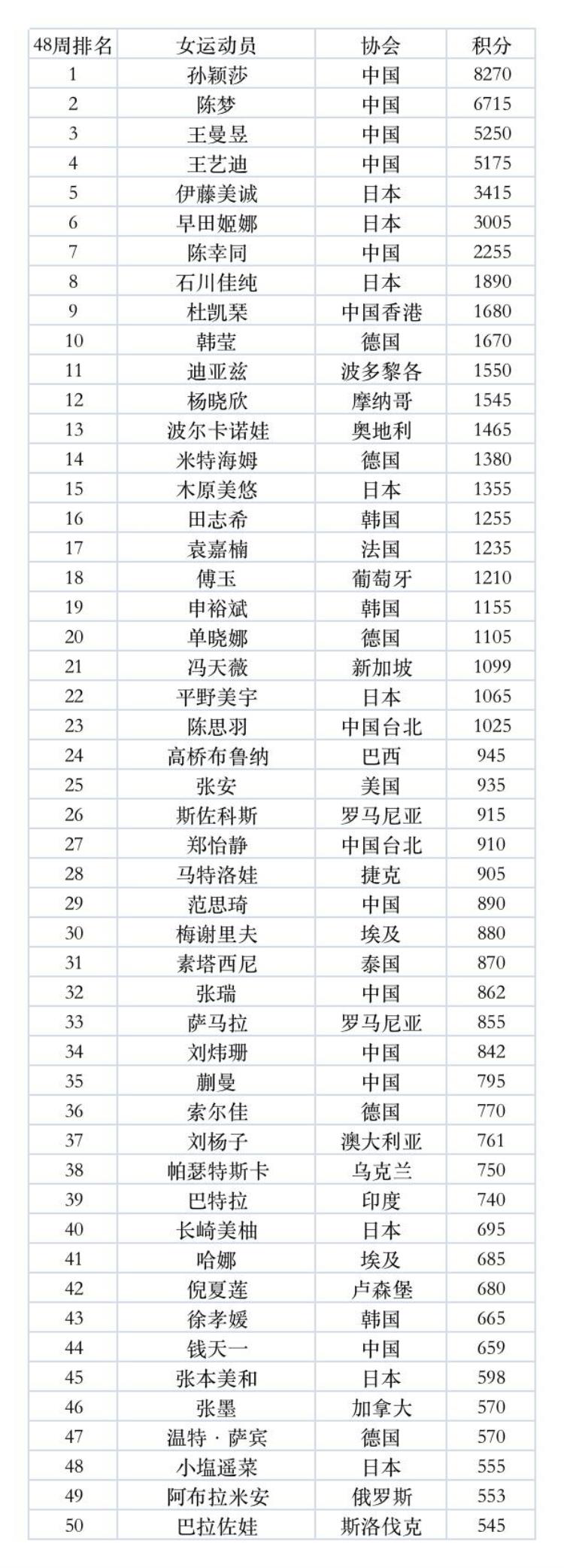 乒乓球孙颖莎世界排名「国际乒联最新世界排名樊振东孙颖莎持续领跑」