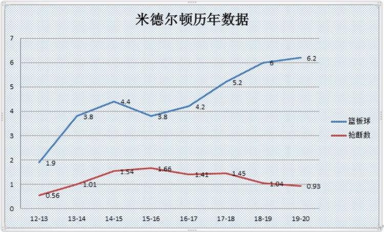 米德尔顿防守能力「深度米德尔顿攻防具备的全能奉献助力雄鹿登顶联盟」