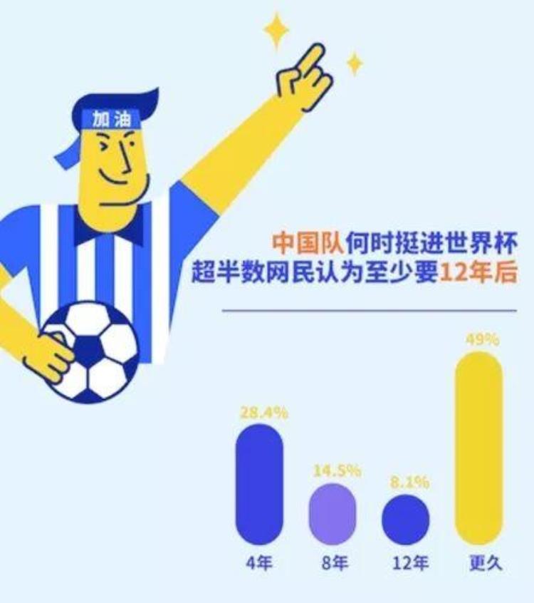 中国哪个省的球迷最多「数据中国三个省份球迷最多中国离世界杯还有多远」