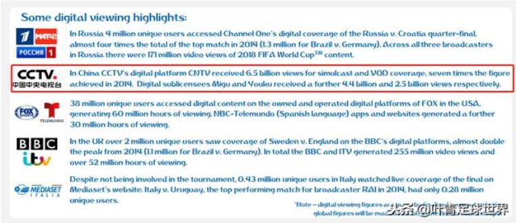 国足世界杯收视率「没国足又如何中国66亿人观看世界杯网络播放量134亿」