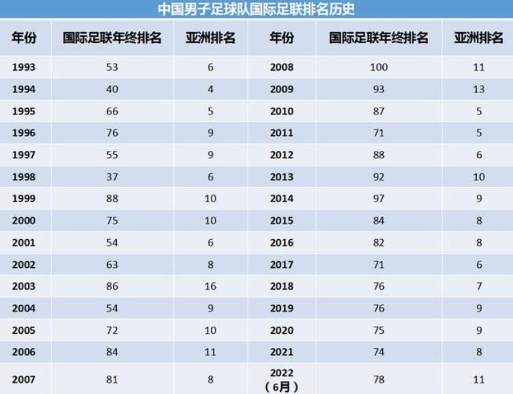 数据可视化之中国足球队国际足联及亚洲的历史排名看这儿