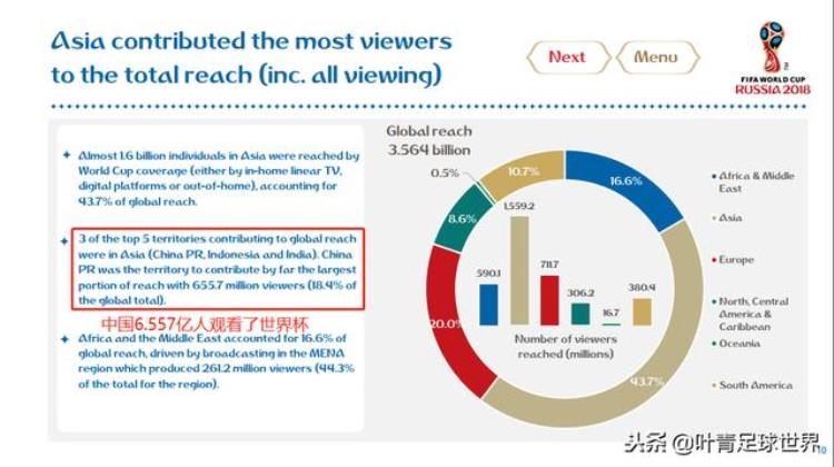 国足世界杯收视率「没国足又如何中国66亿人观看世界杯网络播放量134亿」