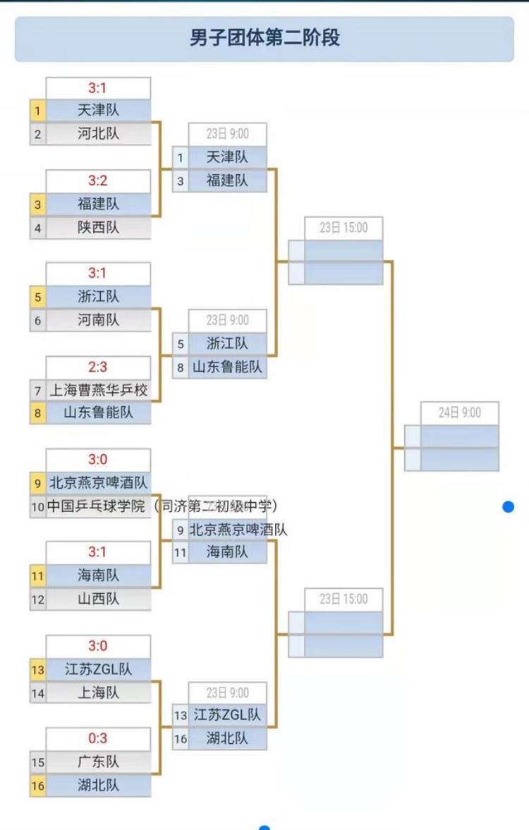 淘汰赛对阵2021年青年乒乓球锦标赛团体淘汰赛对阵表