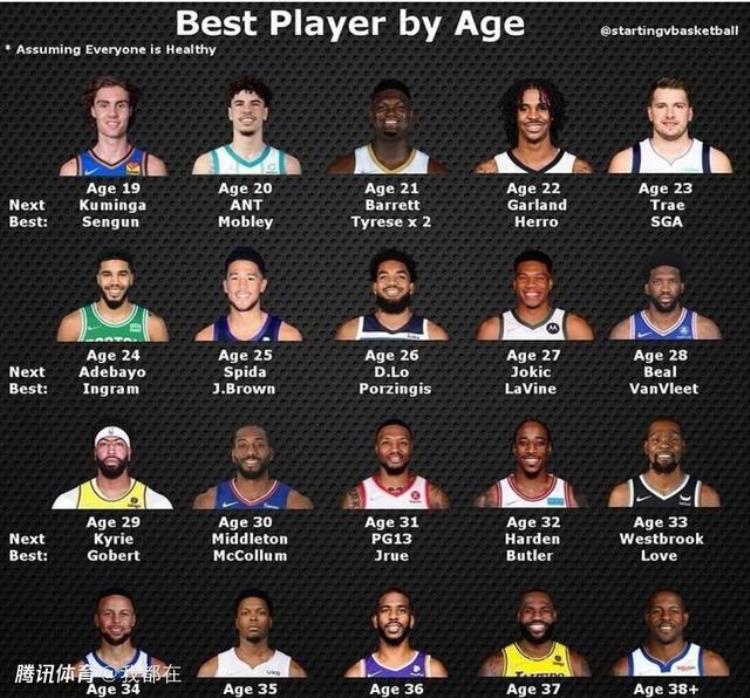 NBA现役各个年龄段最好球员符合你的预期吗
