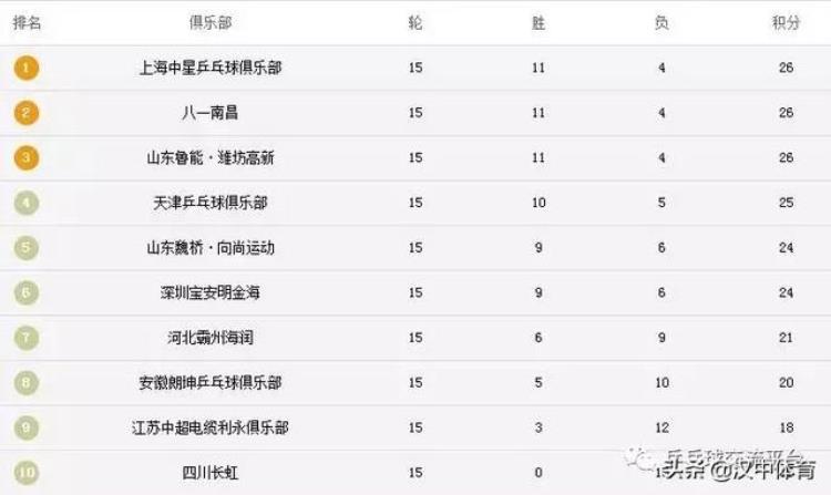 20182019赛季乒超联赛第15轮俱乐部排名