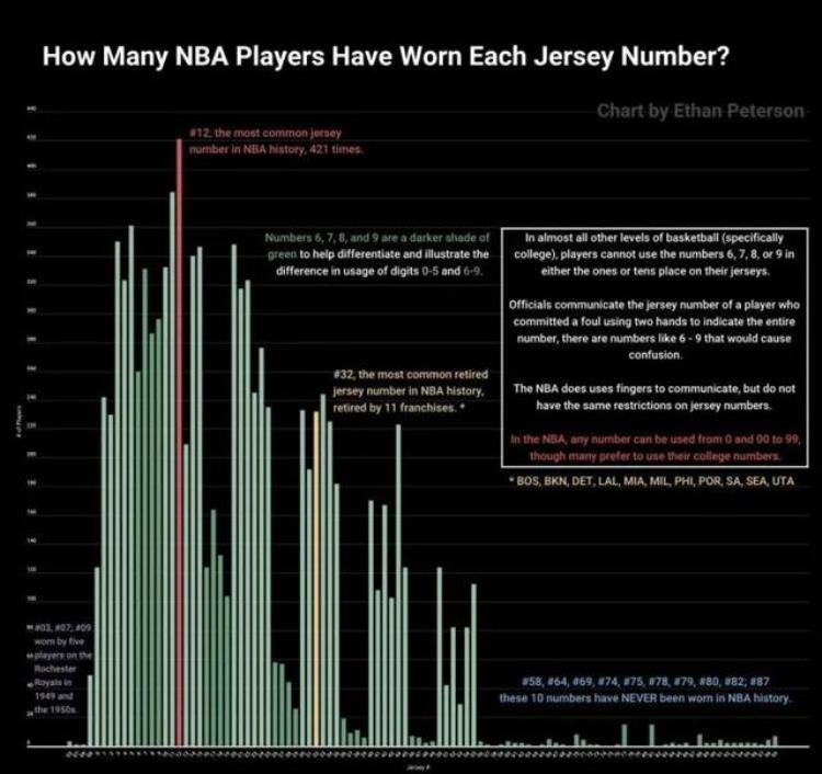 NBA球衣号码12使用最多32退役最多十个号码至今没人使用