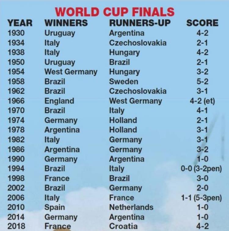 历届世界杯决赛巴西52瑞典最大比分只有两次点球大战